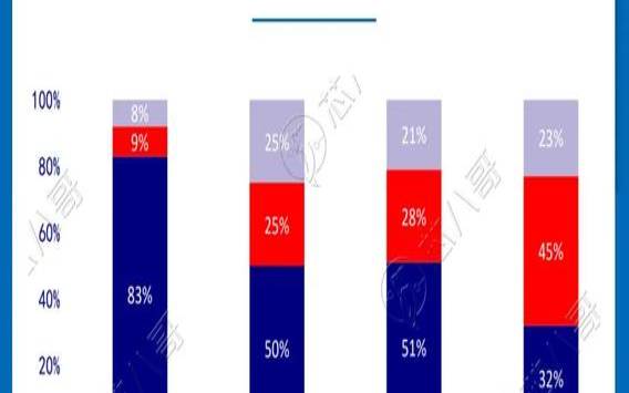 每万人服务器成本的优化方案（1000万用户的服务器成本）