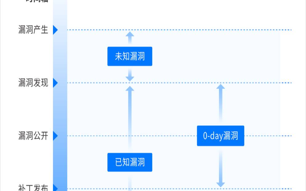 保护零日威胁的步骤,保护零日威胁的步骤包括 保护零日威胁的步骤,保护零日威胁的步骤包括