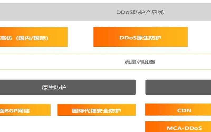 针对小型到企业网站的12大基于云的DDoS保护 针对小型到企业网站的12大基于云的DDoS保护