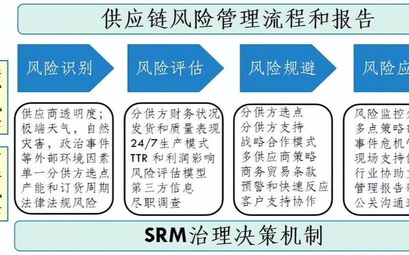 选择供应商风险管理框架的5个步骤,选择供应商的风险点 选择供应商风险管理框架的5个步骤,选择供应商的风险点
