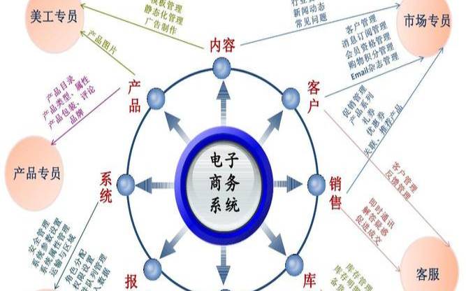 中小型企业电子商务模式 中小型企业电子商务模式