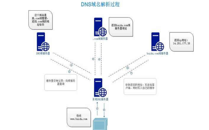 什么是DNS,dns区域的3种类型分别是 什么是DNS,dns区域的3种类型分别是