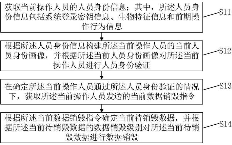 什么是数据销毁,数据安全中数据销毁技术 什么是数据销毁,数据安全中数据销毁技术