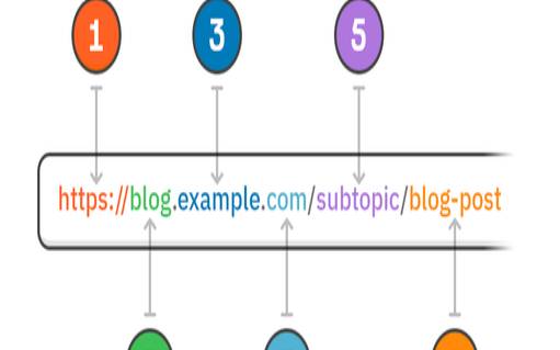 使用更好的URL结构改善您的SEO（url结构优化的方法）