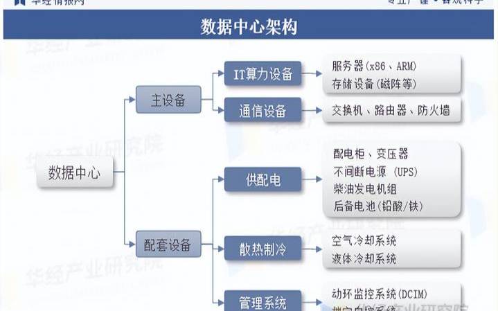 数据中心的定义和组成部分,数据中心组成及作用功能 数据中心的定义和组成部分,数据中心组成及作用功能