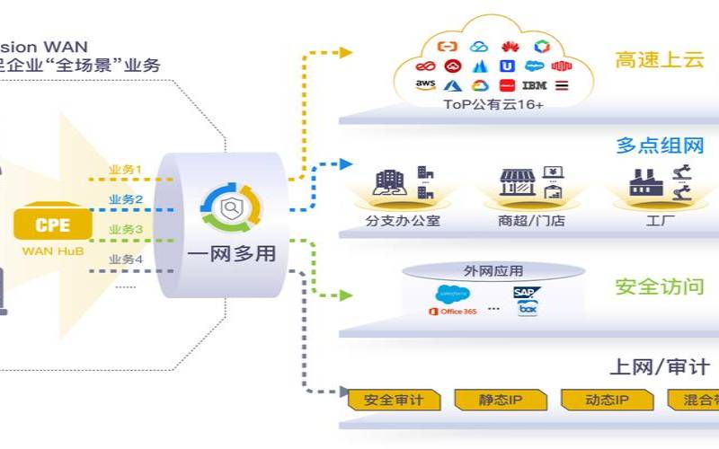云网融合业务的场景