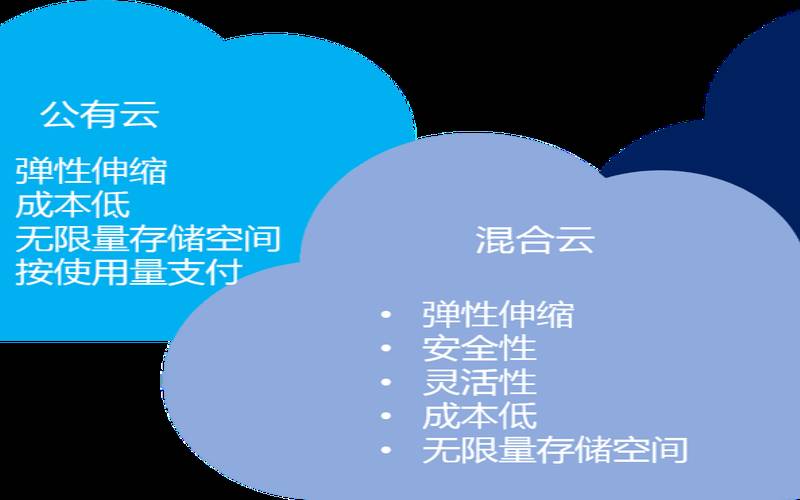 混合云的环境类型（混合云的应用场景有哪些）