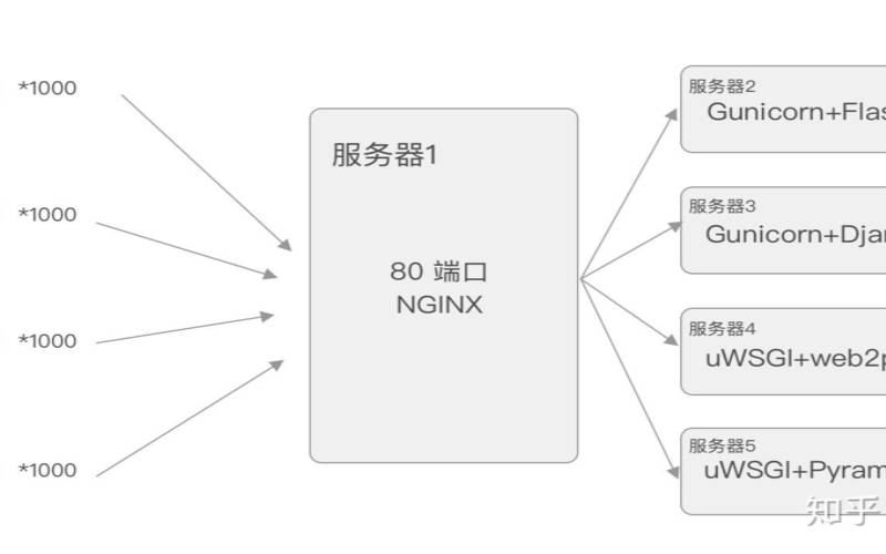 centos怎么使用Nginx部署flask应用（nginx配置flask）