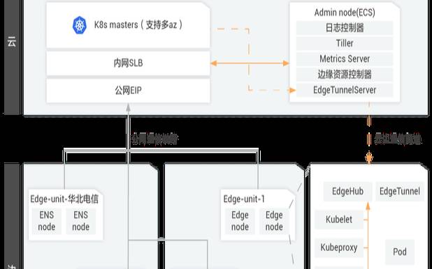 如何对托管服务器使用Root访问权限（托管服务器流程）