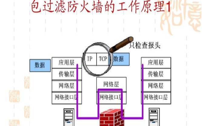 包过滤防火墙的缺点（包过滤防火墙的优点）