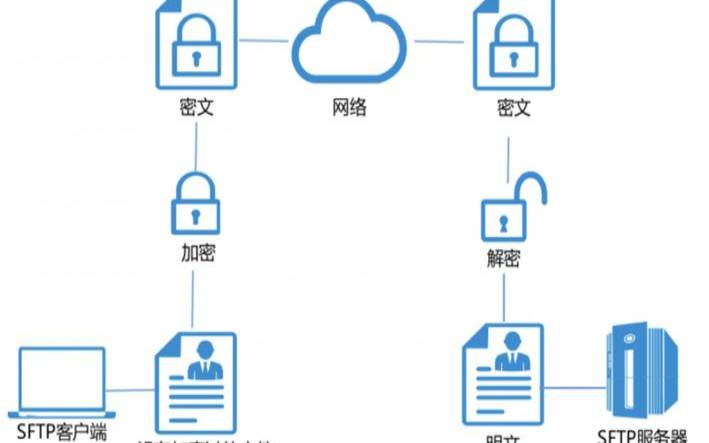 使用SFTP进行安全传输的5种方法（sftp传输命令）