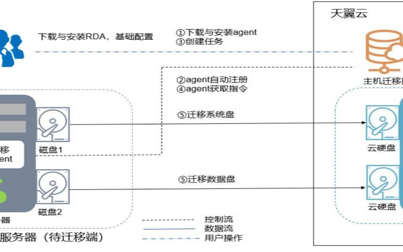 云迁移常见策略和工具（云迁移工具有哪些）