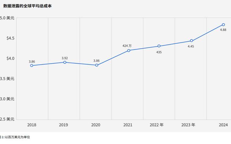 了解数据泄露的平均成本（2020数据泄露成本报告）