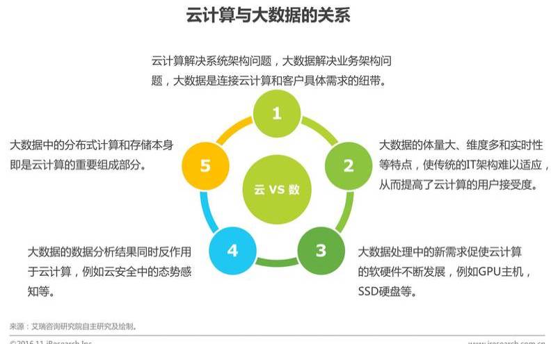 云服务与大数据区别