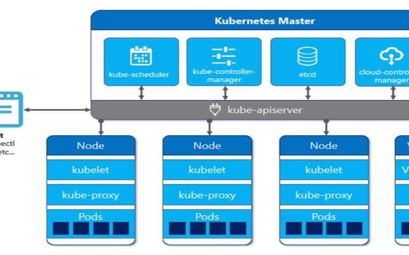 什么是Kubernetes架构,kubernetes基本概念 什么是Kubernetes架构,kubernetes基本概念