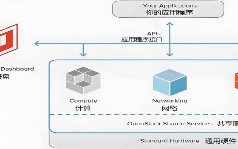 Kubernetes与OpenStack如何叠加（kubernetes和openstack）