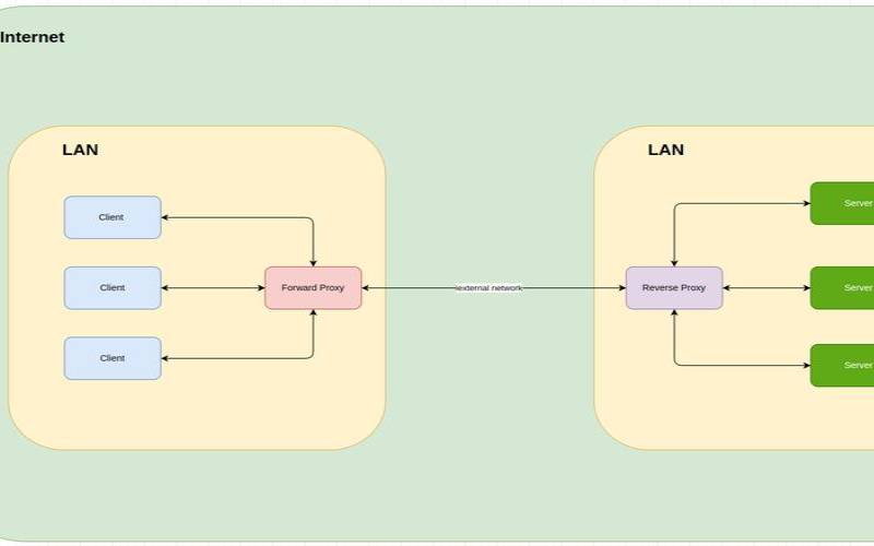 Nginx反向代理转发tomcat怎么实现（nginx反向代理原理转发过程）