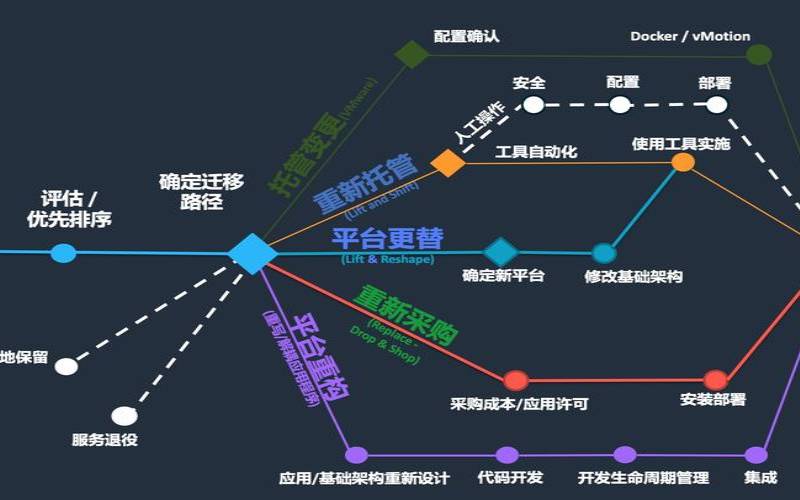 6种迁移到AWS云的策略（aws迁移到阿里云）