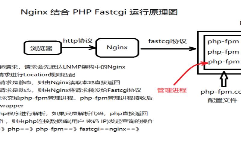 LNMP的安装和使用LNMP常见问题解答