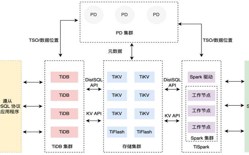 数据库高可用性包括哪些（数据库三层架构）