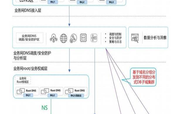 DNS是如何工作的（dns和代理服务器）