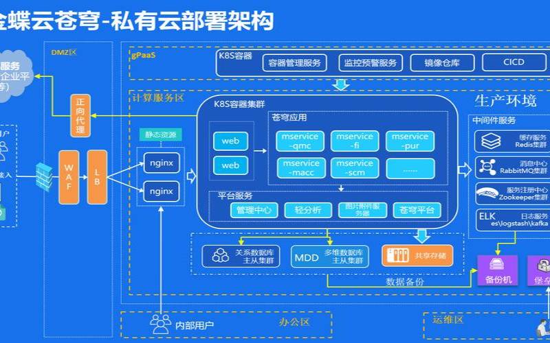 云服务弹性部署方式