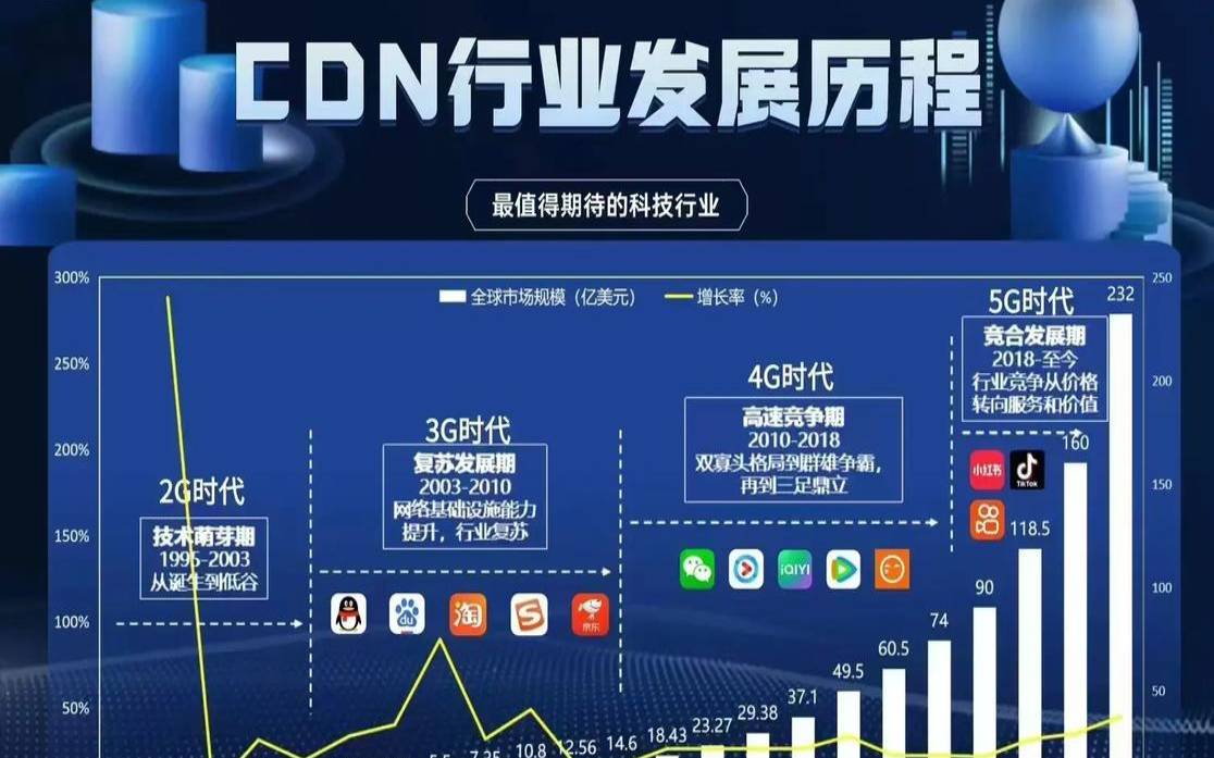 为什么CDN对于视频至关重要（为什么使用cdn）