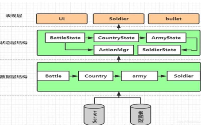 游戏服务器的架构有哪些常见模式（游戏服务器架构设计）