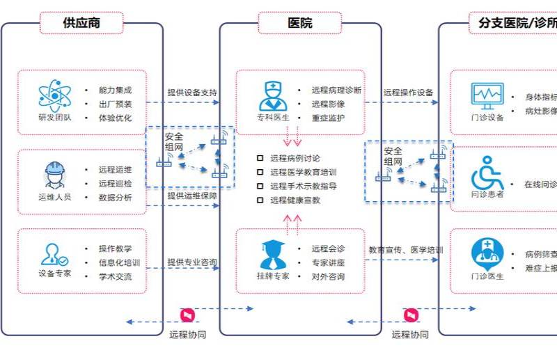 SDWAN与远程医疗服务的结合应用前景探讨（远程医疗应用场景）