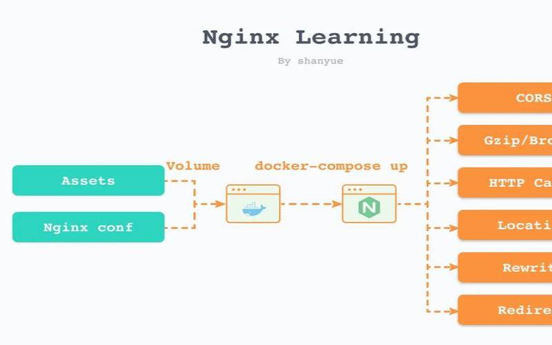 Docker如何部署nginx并修改配置文件（docker-compose部署nginx）