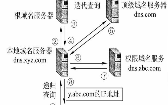 什么是DNS（什么是DNS服务器有哪些作用）