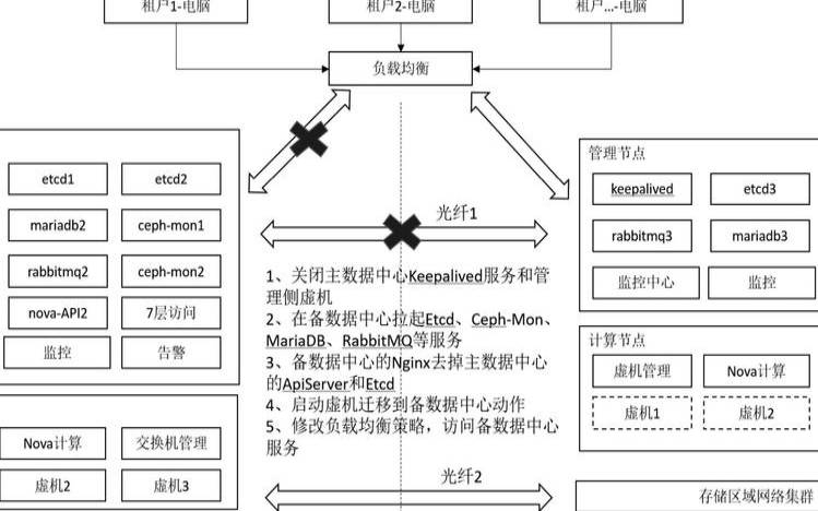 如何在台湾云服务器中实现灾难恢复和容灾（台湾云服务器）