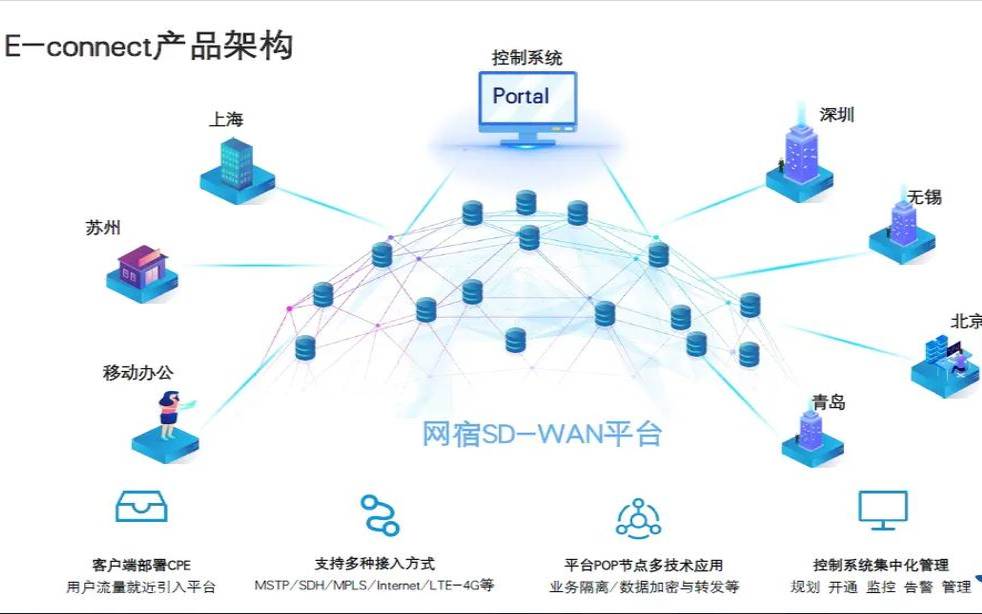SDWAN如何提供对网络性能的实时分析和优化