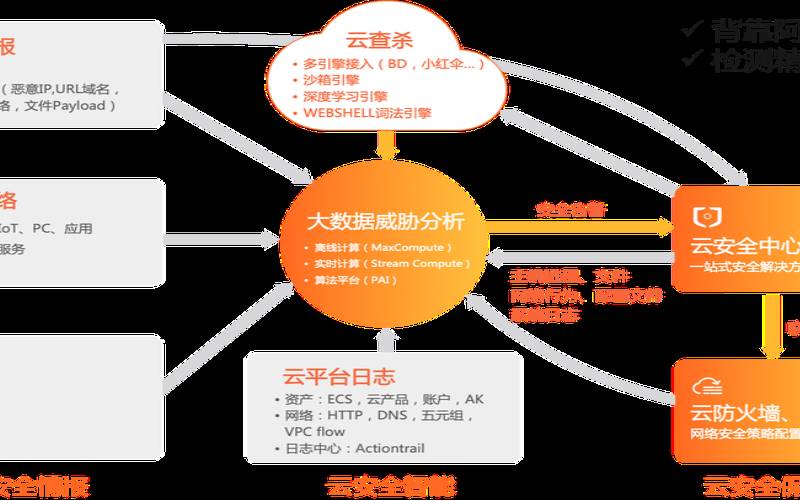 五大云安全挑战以及解决方案（云安全的解决方案）