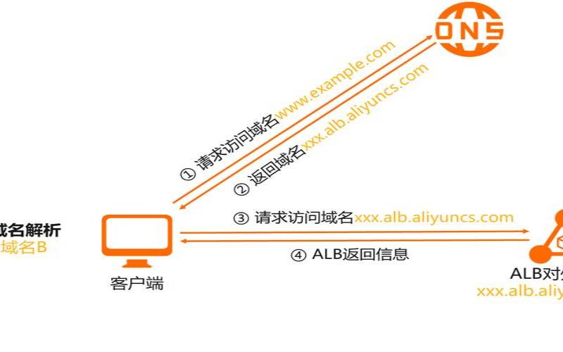 TTL值对域名解析的影响（ttl域名解析设置多少）