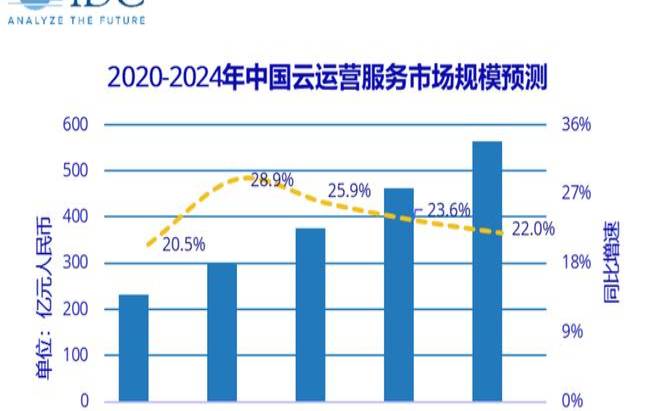 中国电信云服务优势