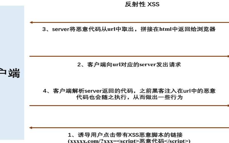 服务器网站跨站脚本攻击（跨站脚本攻击的危害web蠕虫）