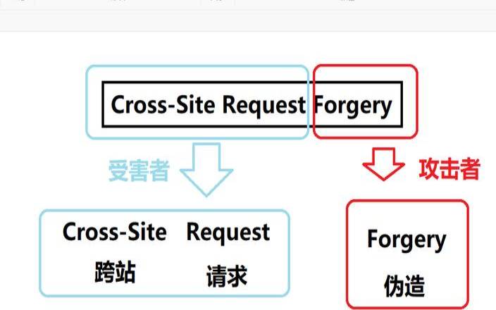 什么是跨站点请求伪造CSRF（跨站点请求伪造快速处理）