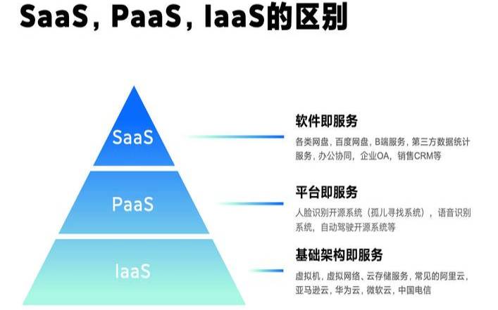 Saas、IaaS、Paas和Faas（简述iaaspaassaas云平台）