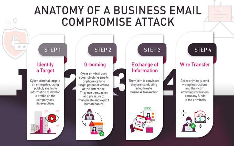 如何免受商业电子邮件泄露BEC攻击（防范电子邮件攻击）