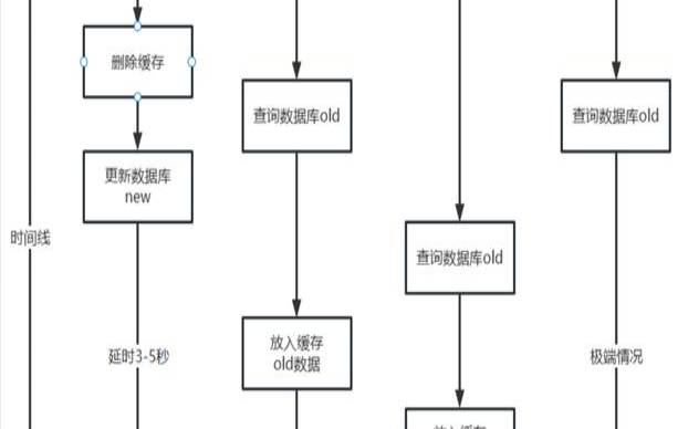 SQL数据库的数据一致性和完整性如何保证（数据库一致性和完整性区别）