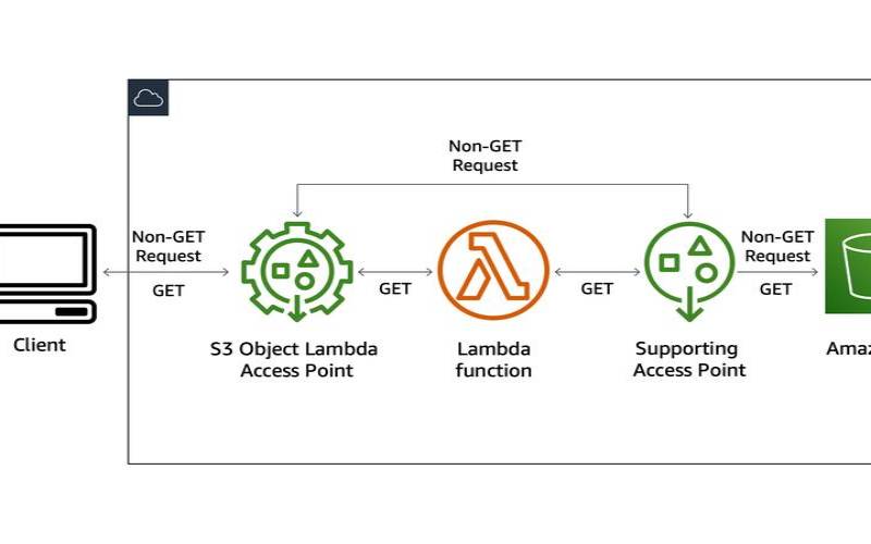 amazons3采用什么架构