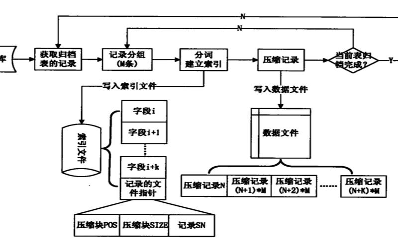 如何进行SQL数据库的数据归档和归档管理（数据库数据归档方案）