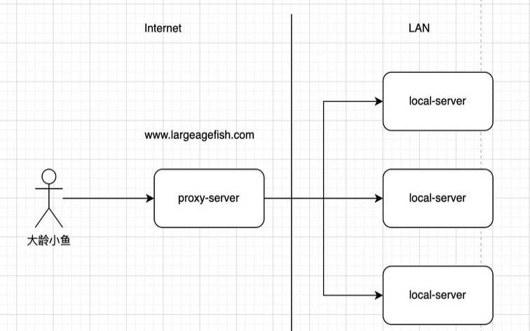 如何利用SSL配置Nginx反向代理（怎么配置nginx反向代理）