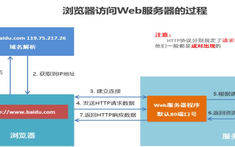 如何构建专用的Web服务器（常用于搭建web服务器的软件）