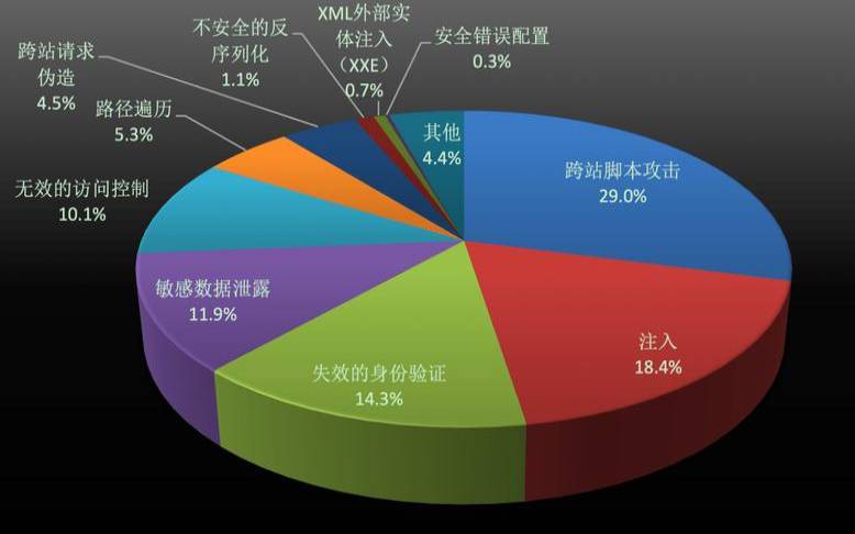 35个网络安全漏洞统计数据（网络安全常见漏洞类型）