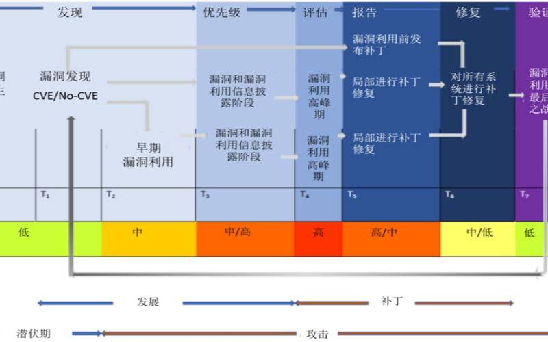 在漏洞管理过程中（漏洞管理流程）
