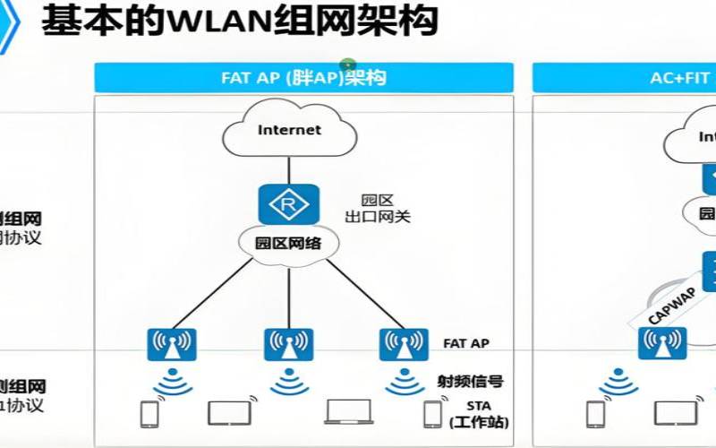 FATAP与FIT（AP融合的方式以及优势）
