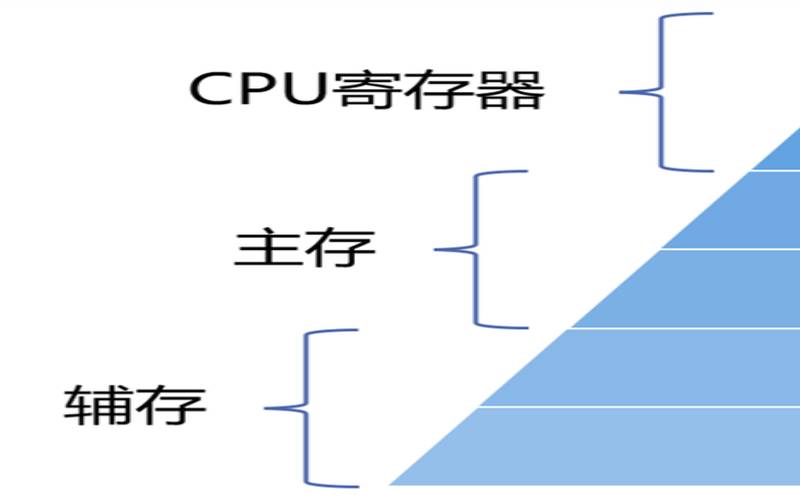 什么是分层存储（存储分层存储缓存）