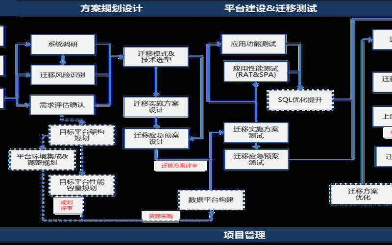 数据迁移方案（数据迁移方案）